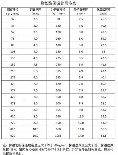 威海热力聚氨酯保温管产品规格尺寸